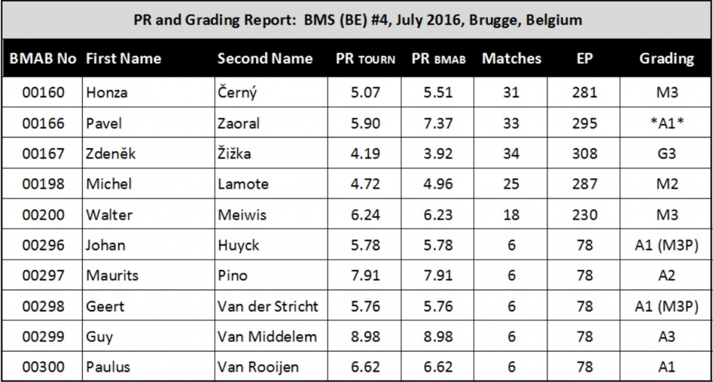 BMAB Grading results